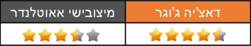 דאצ'יה ג'וגר מול מיצובישי אאוטלנדר - שימושיות ומרווח